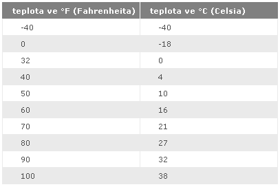 Převod teploty z Fahrenheita na Celsia